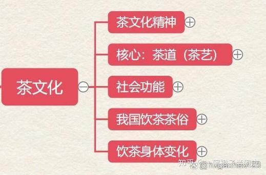 茶艺师初级考试知识点思维导图二茶文化
